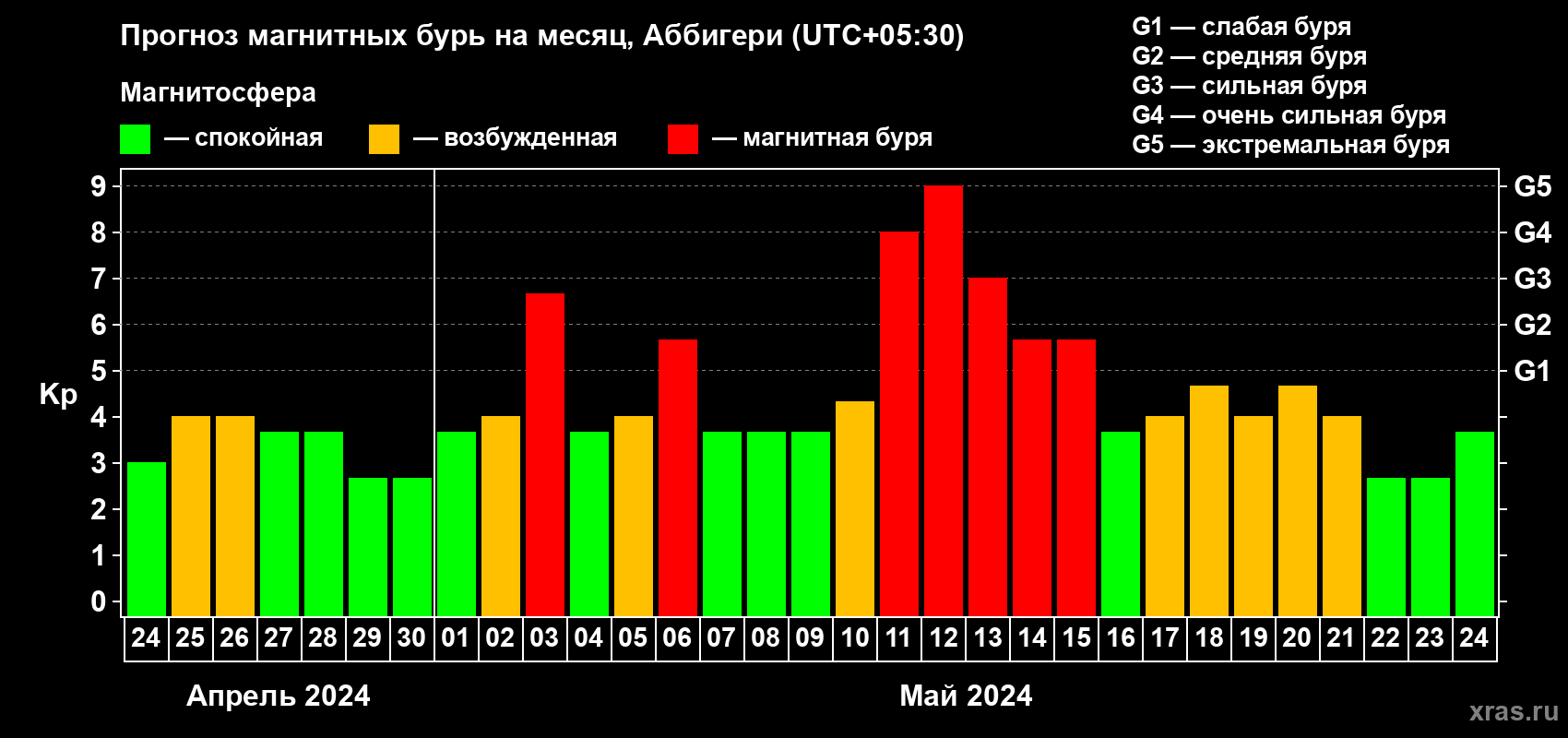 Прогноз максимального суточного геомагнитного индекса Kp на <b>1 месяц</b> (31 день) <b>с 24 апреля по 24 мая 2024 г</b>