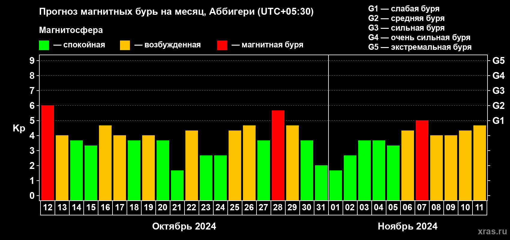 Прогноз максимального суточного геомагнитного индекса Kp на <b>1 месяц</b> (31 день) <b>с 12 октября по 11 ноября 2024 г</b>