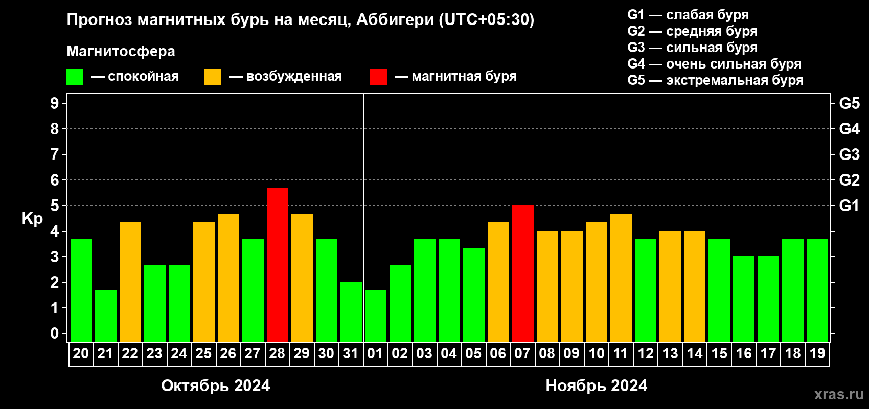Прогноз максимального суточного геомагнитного индекса Kp на <b>1 месяц</b> (31 день) <b>с 20 октября по 19 ноября 2024 г</b>