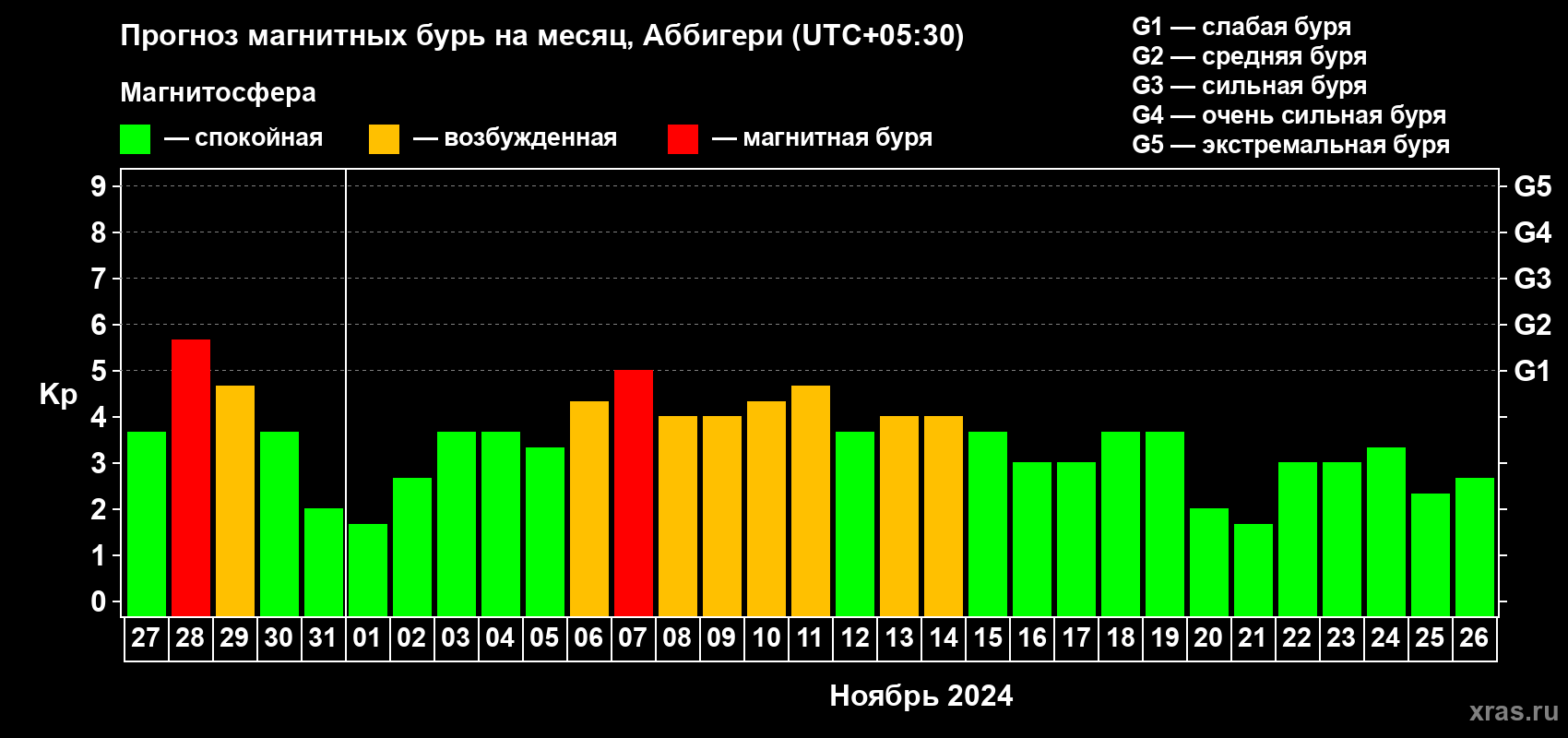 Прогноз максимального суточного геомагнитного индекса Kp на <b>1 месяц</b> (31 день) <b>с 27 октября по 26 ноября 2024 г</b>