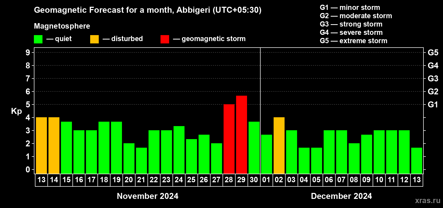 Forecast of the daily maximal value of geomagnetic index Kp for <b>1 month</b> (31 days) <b>from Nov 13, 2024 to Dec 13, 2024</b>