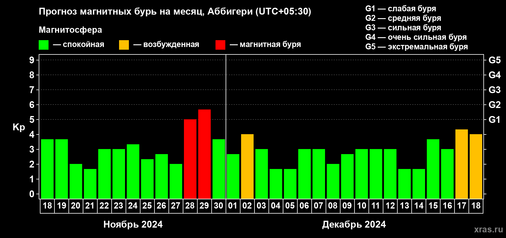Прогноз максимального суточного геомагнитного индекса Kp на <b>1 месяц</b> (31 день) <b>с 18 ноября по 18 декабря 2024 г</b>