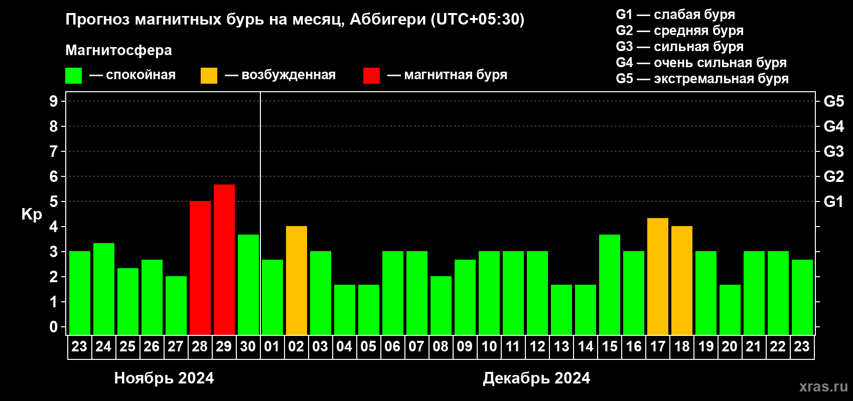 Прогноз максимального суточного геомагнитного индекса Kp на <b>1 месяц</b> (31 день) <b>с 23 ноября по 23 декабря 2024 г</b>
