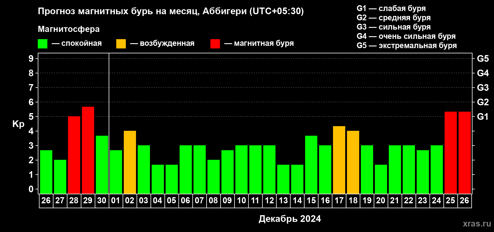 Прогноз максимального суточного геомагнитного индекса Kp на <b>1 месяц</b> (31 день) <b>с 26 ноября по 26 декабря 2024 г</b>