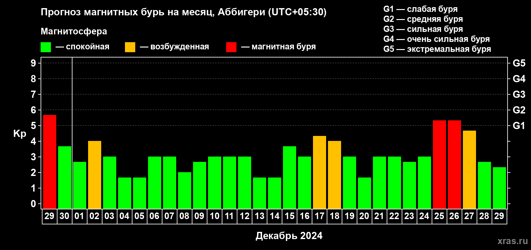 Прогноз максимального суточного геомагнитного индекса Kp на <b>1 месяц</b> (31 день) <b>с 29 ноября по 29 декабря 2024 г</b>