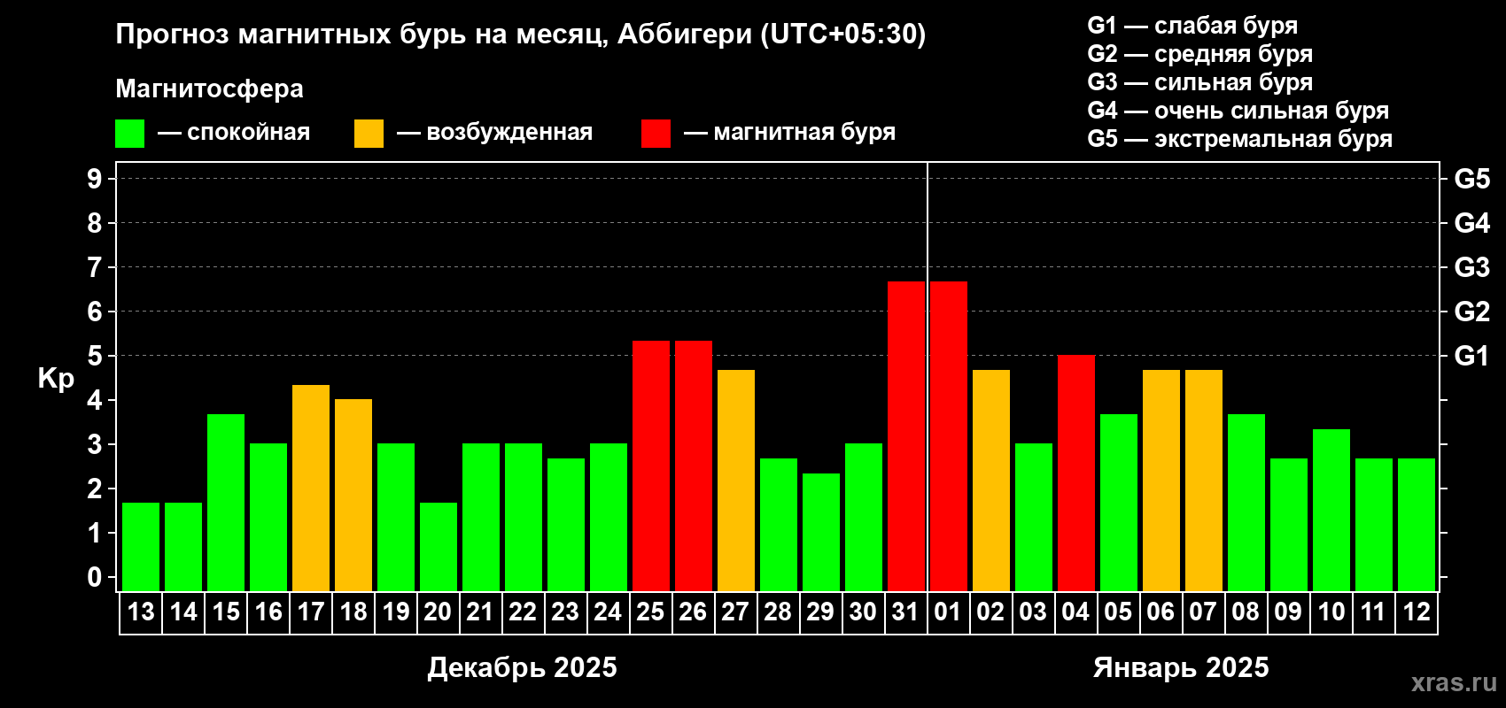 Прогноз максимального суточного геомагнитного индекса Kp на <b>1 месяц</b> (31 день) <b>с 13 декабря 2024 г по 12 января 2025 г</b>