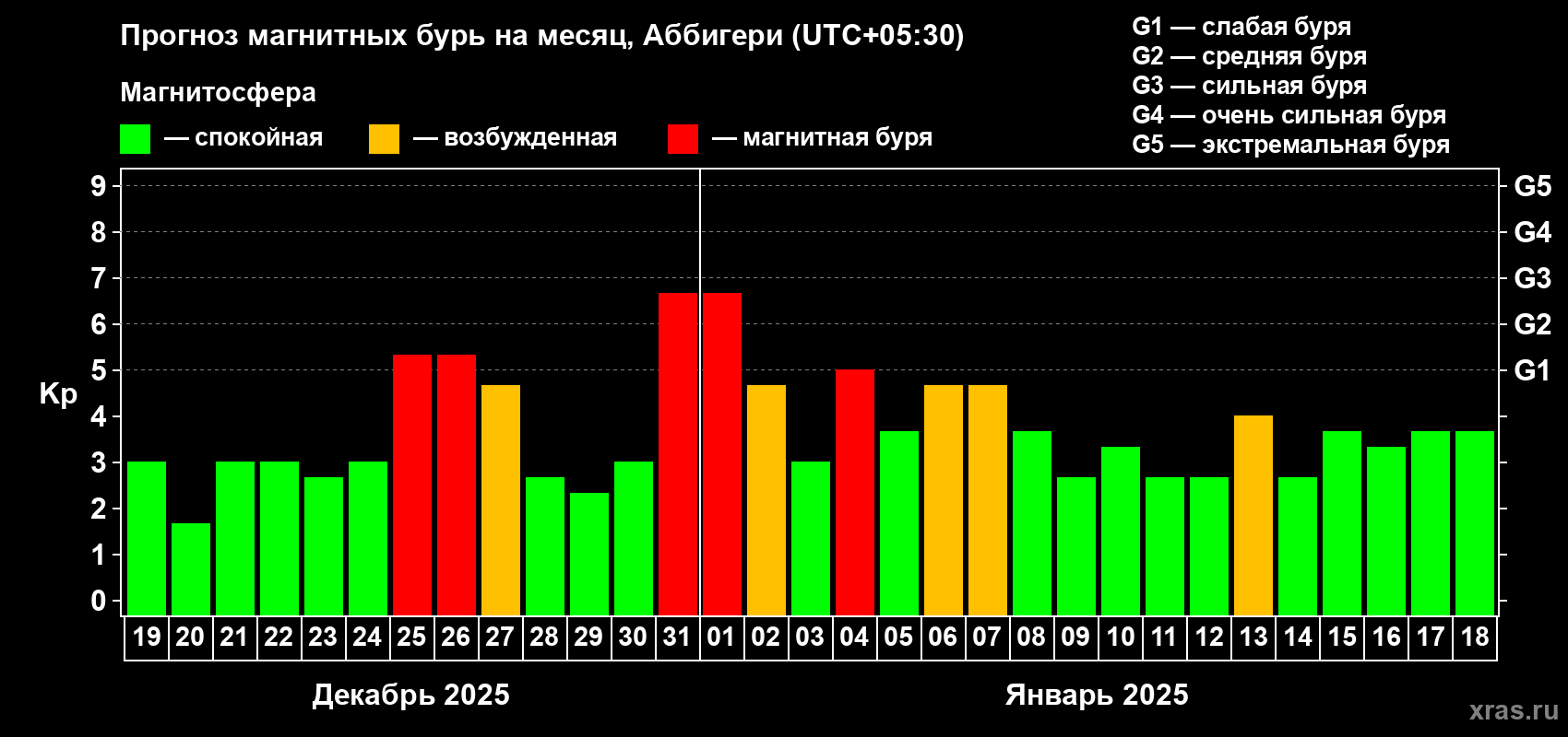 Прогноз максимального суточного геомагнитного индекса Kp на <b>1 месяц</b> (31 день) <b>с 19 декабря 2024 г по 18 января 2025 г</b>