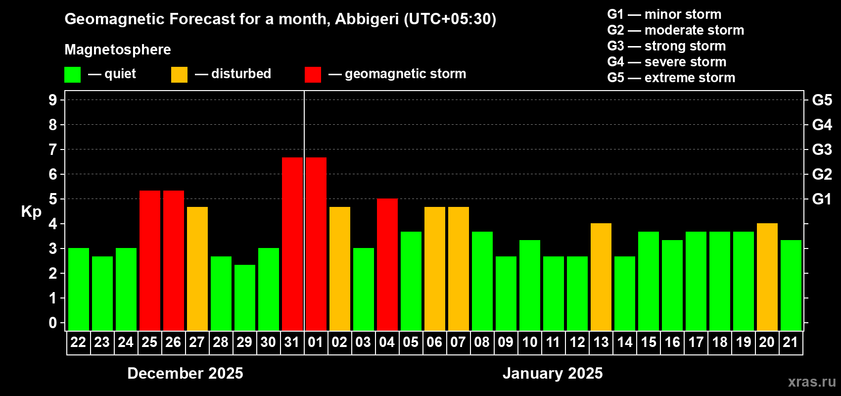 Forecast of the daily maximal value of geomagnetic index Kp for <b>1 month</b> (31 days) <b>from Dec 22, 2024 to Jan 21, 2025</b>