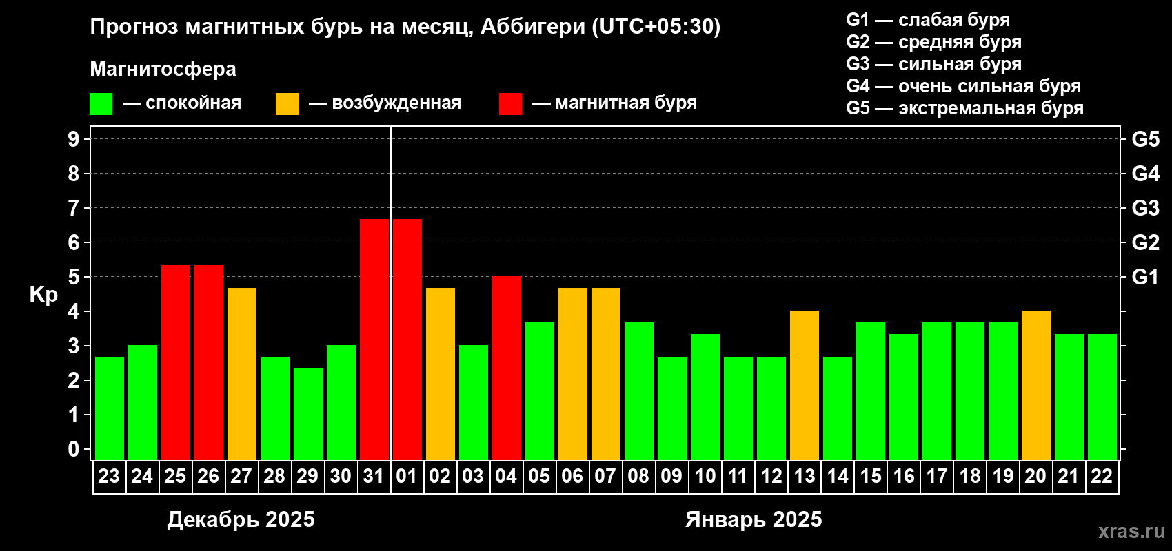 Прогноз максимального суточного геомагнитного индекса Kp на <b>1 месяц</b> (31 день) <b>с 23 декабря 2024 г по 22 января 2025 г</b>