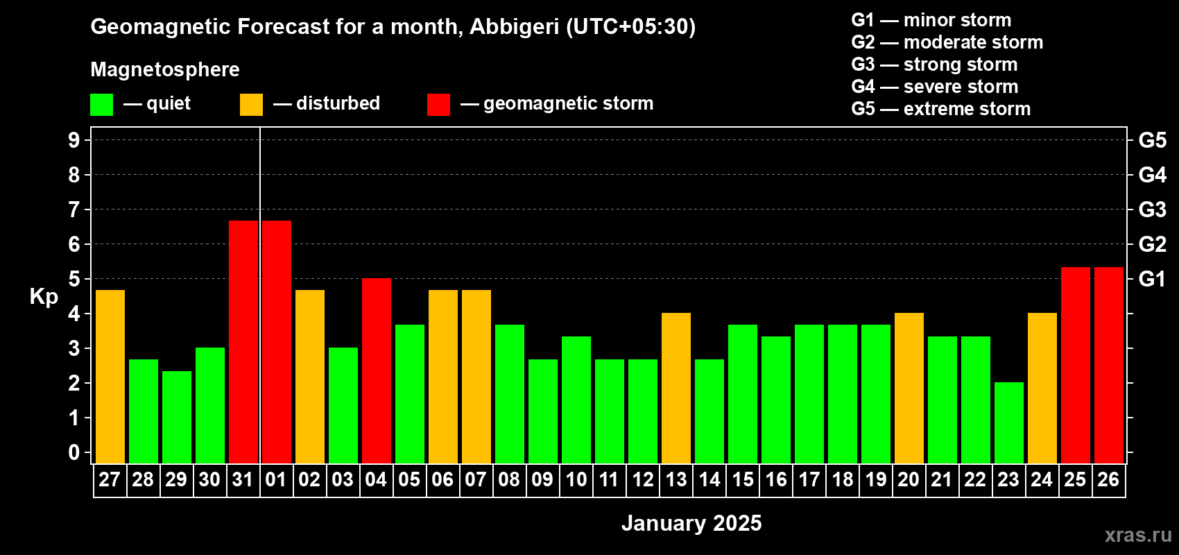 Forecast of the daily maximal value of geomagnetic index Kp for <b>1 month</b> (31 days) <b>from Dec 27, 2024 to Jan 26, 2025</b>