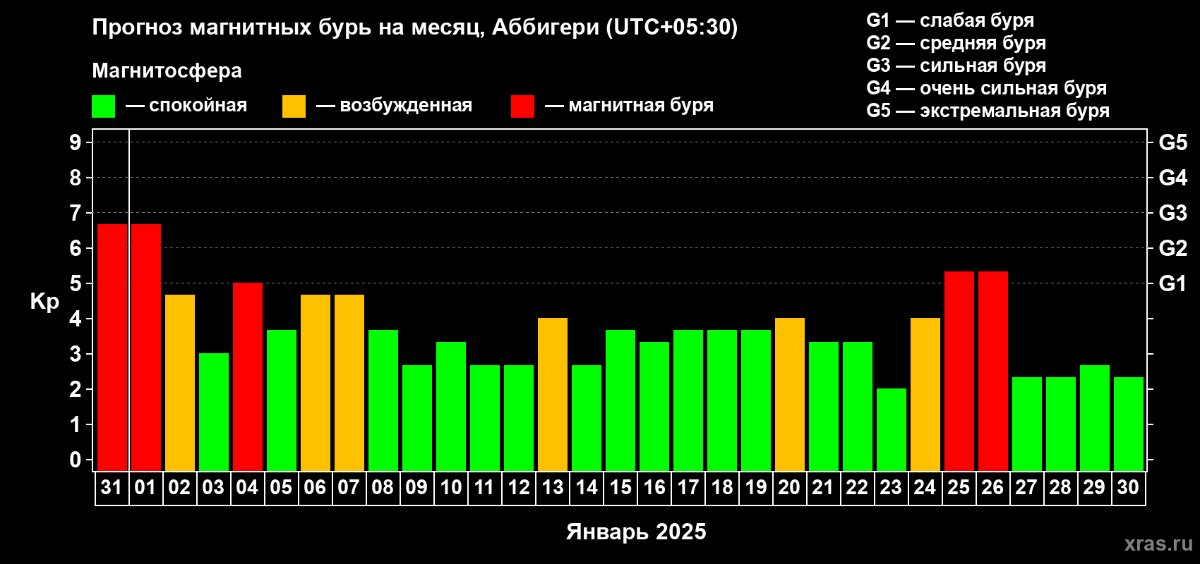 Прогноз максимального суточного геомагнитного индекса Kp на <b>1 месяц</b> (31 день) <b>с 31 декабря 2024 г по 30 января 2025 г</b>