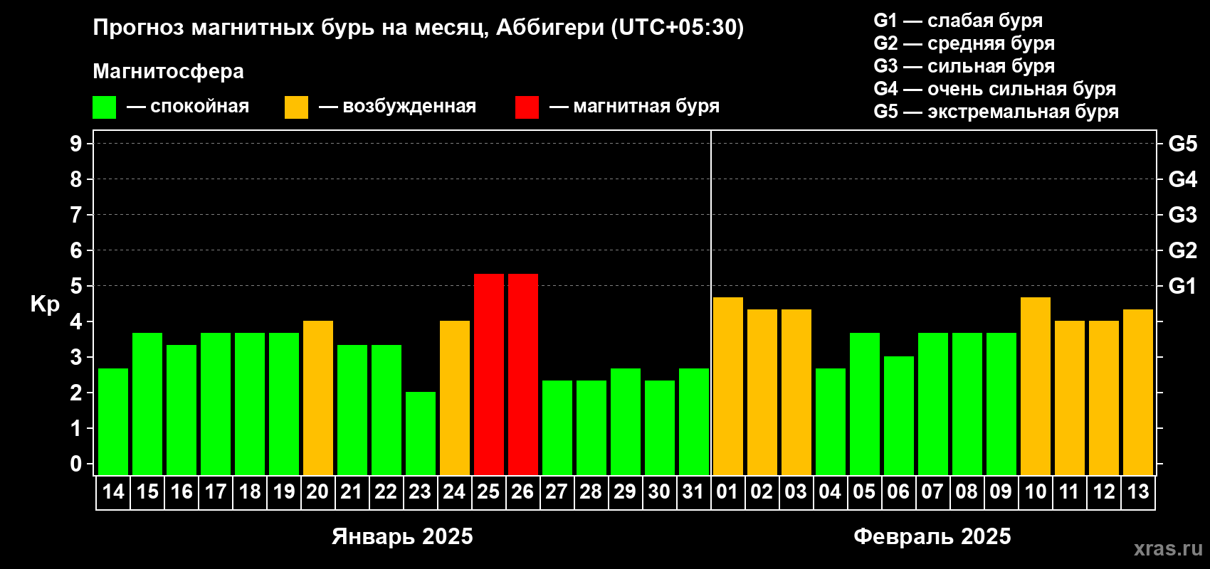 Прогноз максимального суточного геомагнитного индекса Kp на <b>1 месяц</b> (31 день) <b>с 14 января по 13 февраля 2025 г</b>