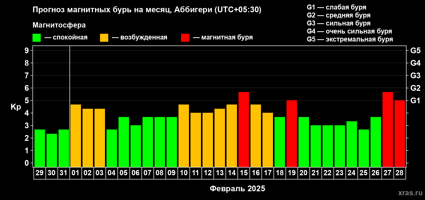 Прогноз максимального суточного геомагнитного индекса Kp на <b>1 месяц</b> (31 день) <b>с 29 января по 28 февраля 2025 г</b>