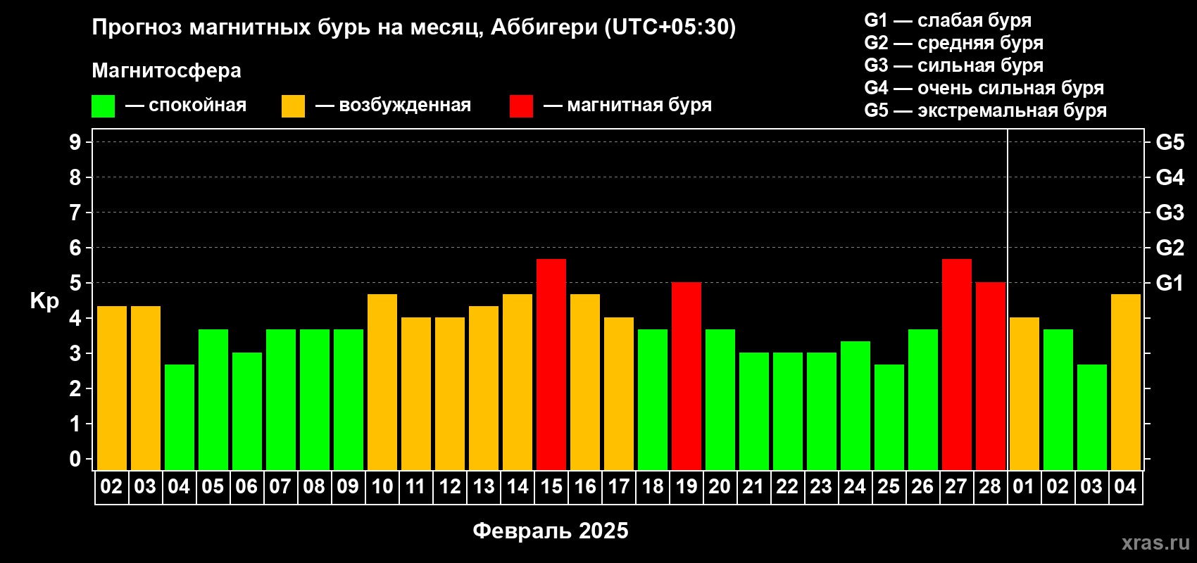 Прогноз максимального суточного геомагнитного индекса Kp на <b>1 месяц</b> (31 день) <b>с 02 февраля по 04 марта 2025 г</b>