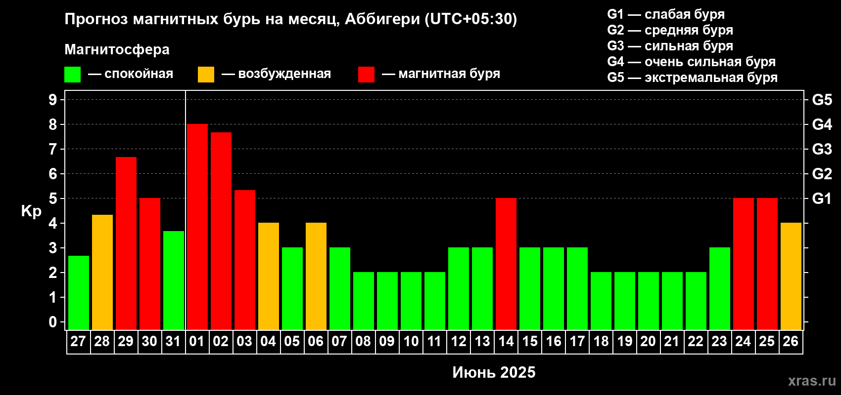 Прогноз максимального суточного геомагнитного индекса Kp на <b>1 месяц</b> (31 день) <b>с 27 мая по 26 июня 2025 г</b>