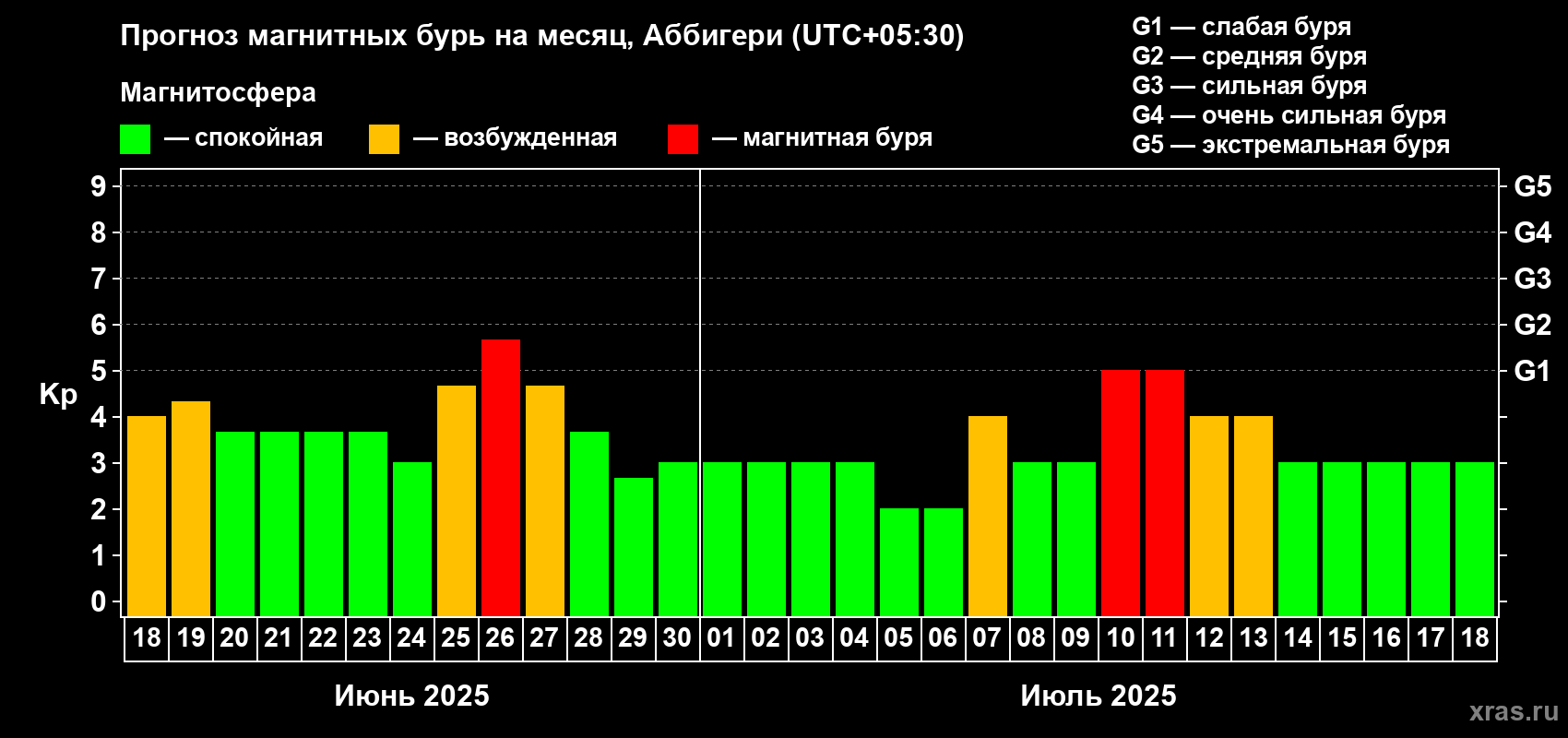 Прогноз максимального суточного геомагнитного индекса Kp на <b>1 месяц</b> (31 день) <b>с 18 июня по 18 июля 2025 г</b>