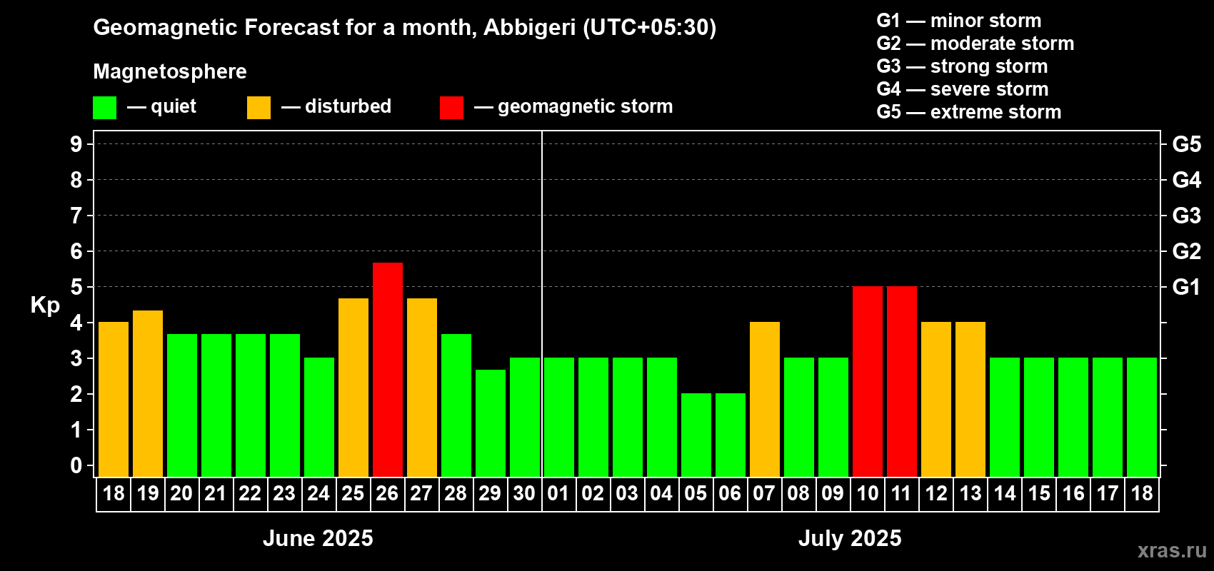 Forecast of the daily maximal value of geomagnetic index Kp for <b>1 month</b> (31 days) <b>from Jun 18, 2025 to Jul 18, 2025</b>