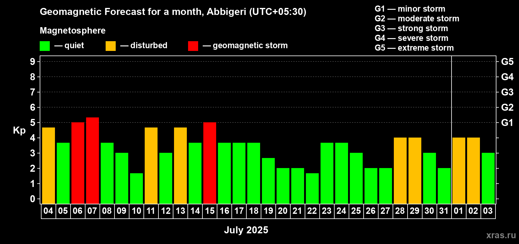 Forecast of the daily maximal value of geomagnetic index Kp for <b>1 month</b> (31 days) <b>from Jul 04, 2025 to Aug 03, 2025</b>