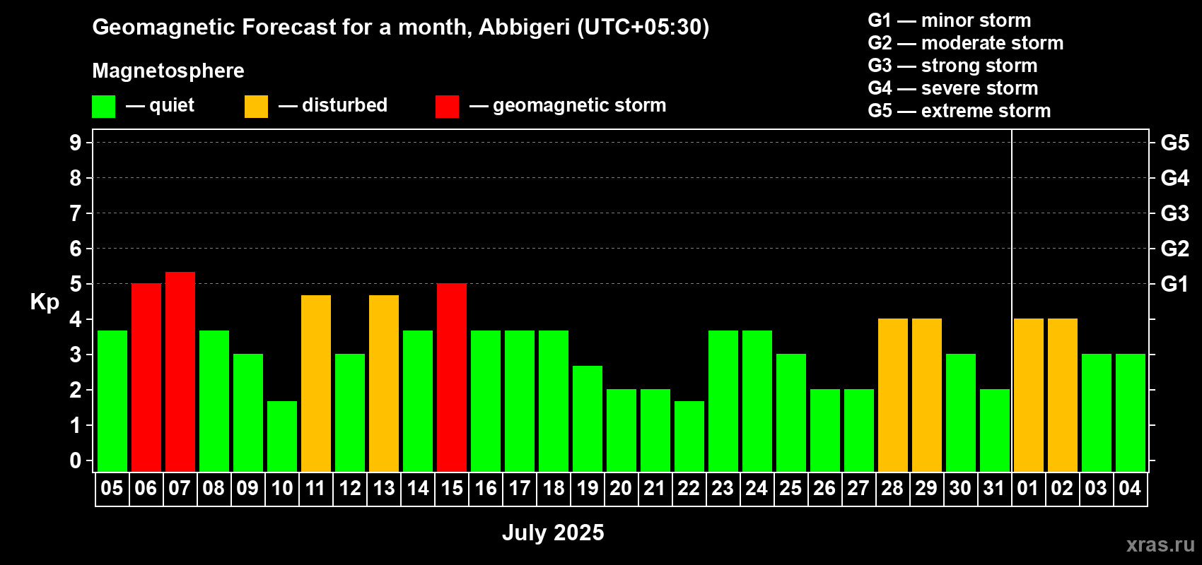 Forecast of the daily maximal value of geomagnetic index Kp for <b>1 month</b> (31 days) <b>from Jul 05, 2025 to Aug 04, 2025</b>
