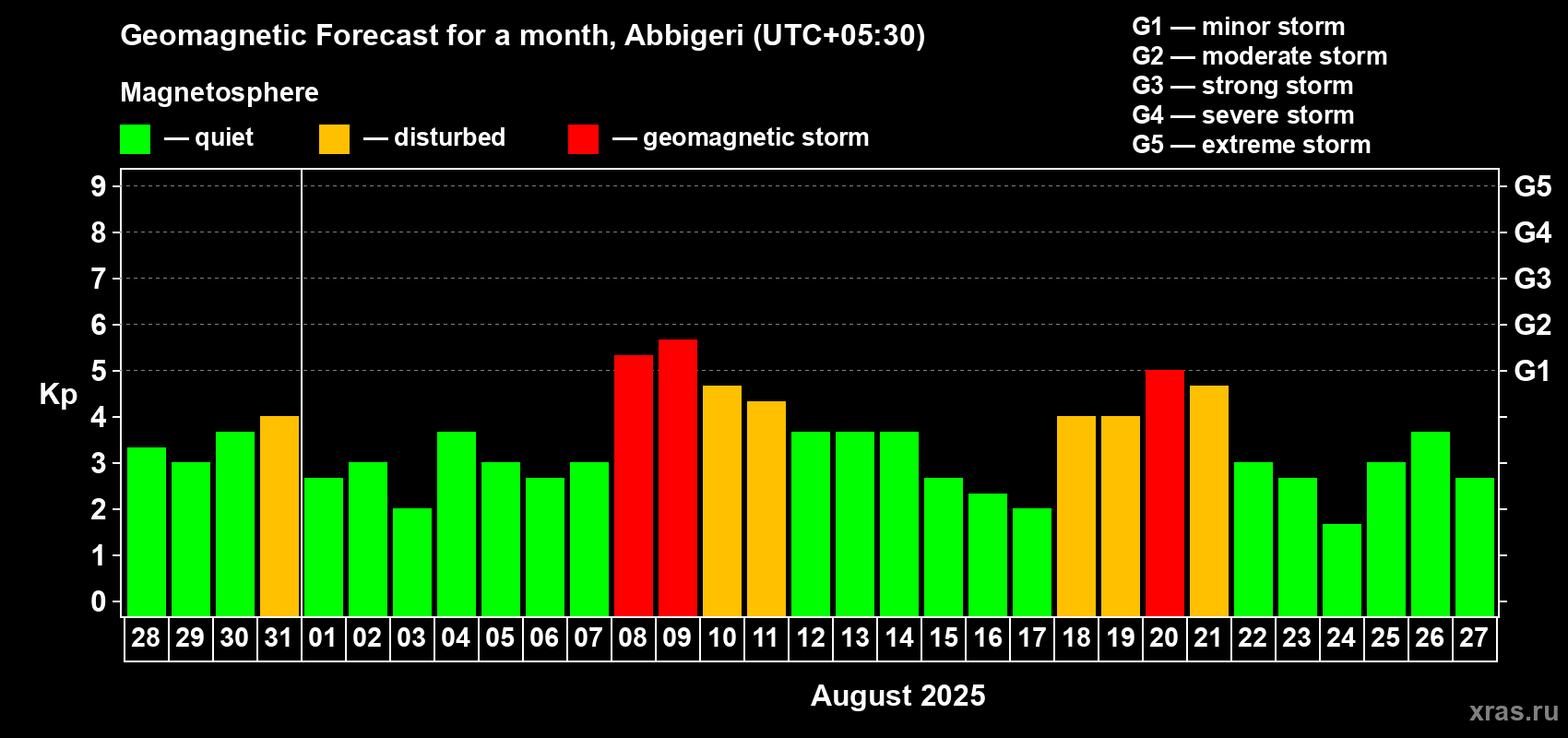 Forecast of the daily maximal value of geomagnetic index Kp for <b>1 month</b> (31 days) <b>from Jul 28, 2025 to Aug 27, 2025</b>