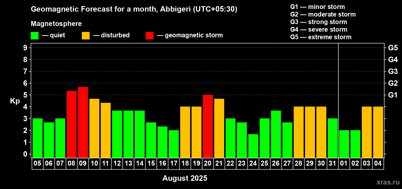 Forecast of the daily maximal value of geomagnetic index Kp for <b>1 month</b> (31 days) <b>from Aug 05, 2025 to Sep 04, 2025</b>