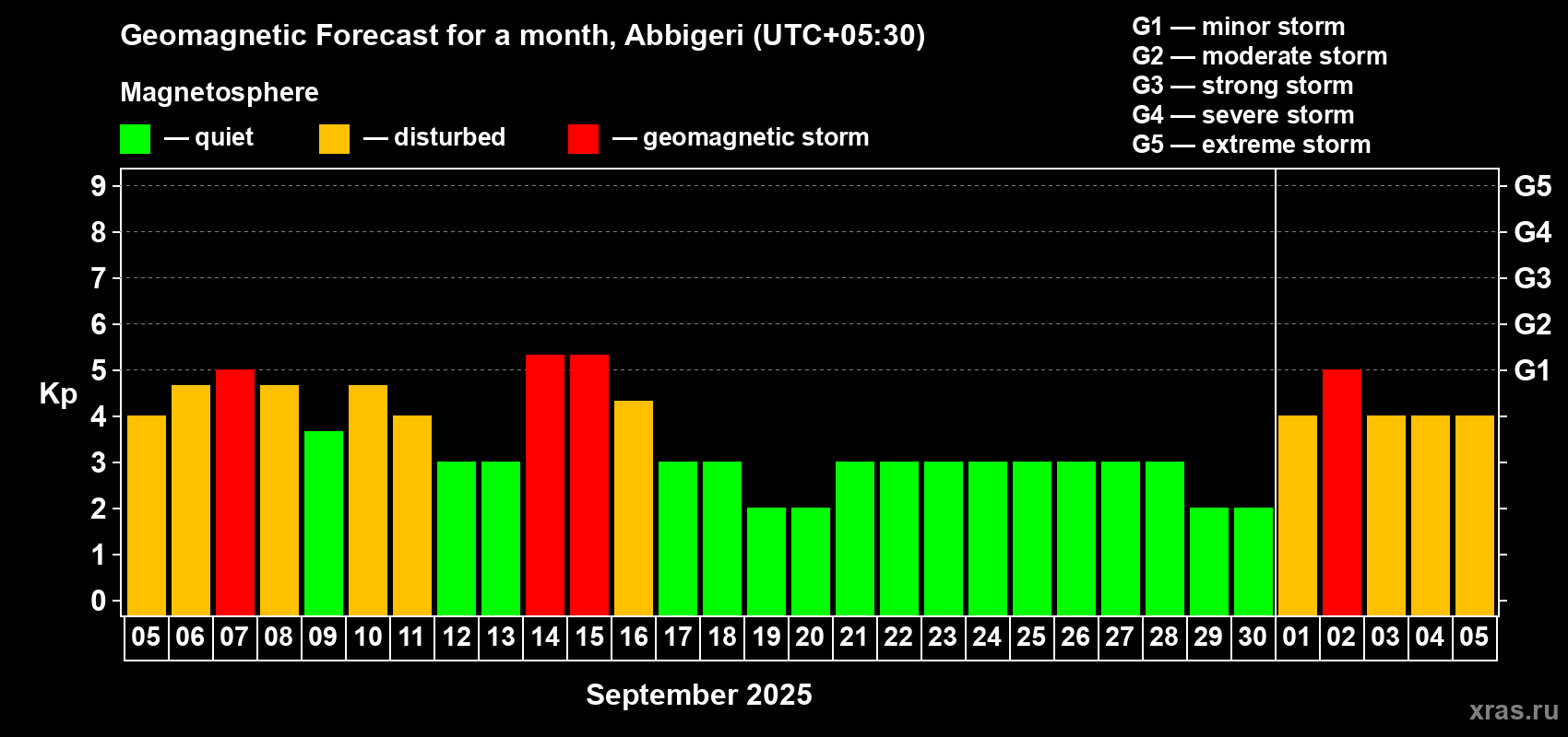 Forecast of the daily maximal value of geomagnetic index Kp for <b>1 month</b> (31 days) <b>from Sep 05, 2025 to Oct 05, 2025</b>