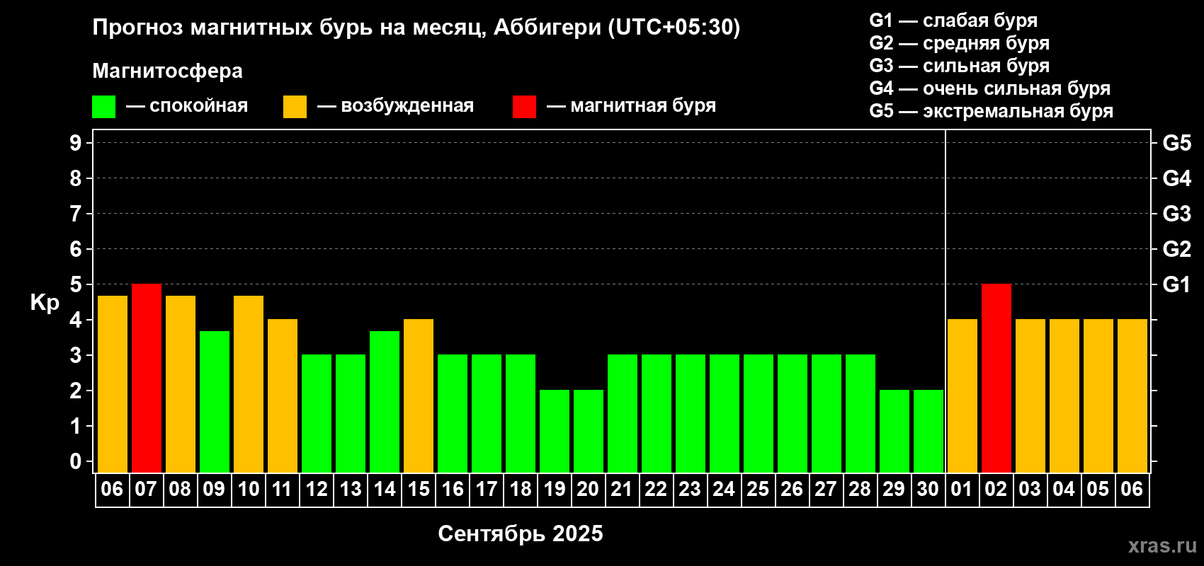 Прогноз максимального суточного геомагнитного индекса Kp на <b>1 месяц</b> (31 день) <b>с 06 сентября по 06 октября 2025 г</b>
