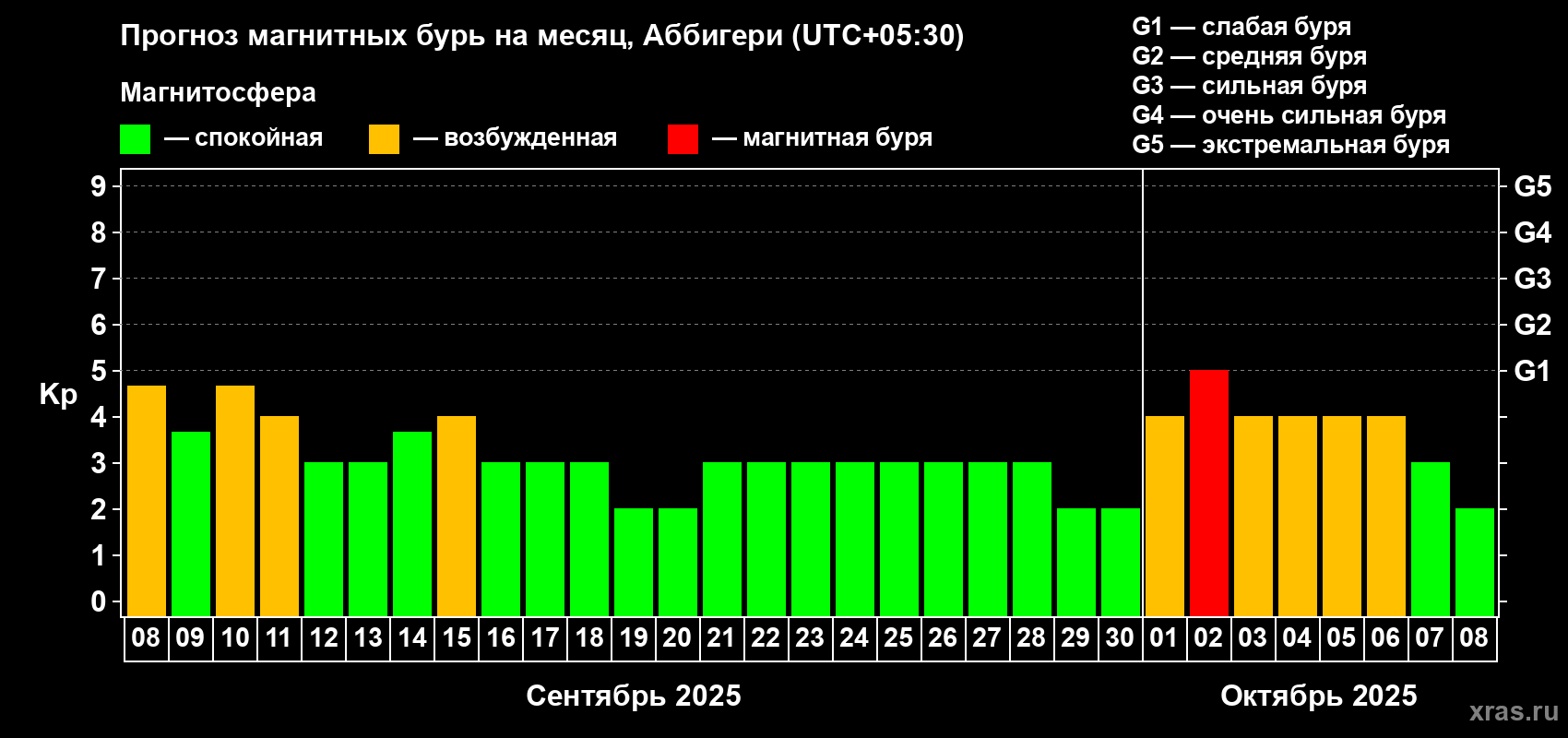 Прогноз максимального суточного геомагнитного индекса Kp на <b>1 месяц</b> (31 день) <b>с 08 сентября по 08 октября 2025 г</b>