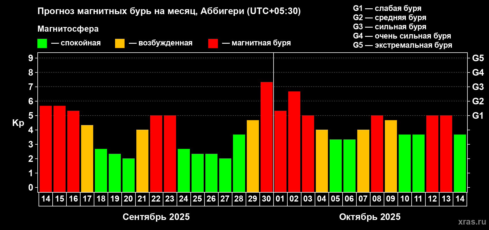 Прогноз максимального суточного геомагнитного индекса Kp на <b>1 месяц</b> (31 день) <b>с 14 сентября по 14 октября 2025 г</b>