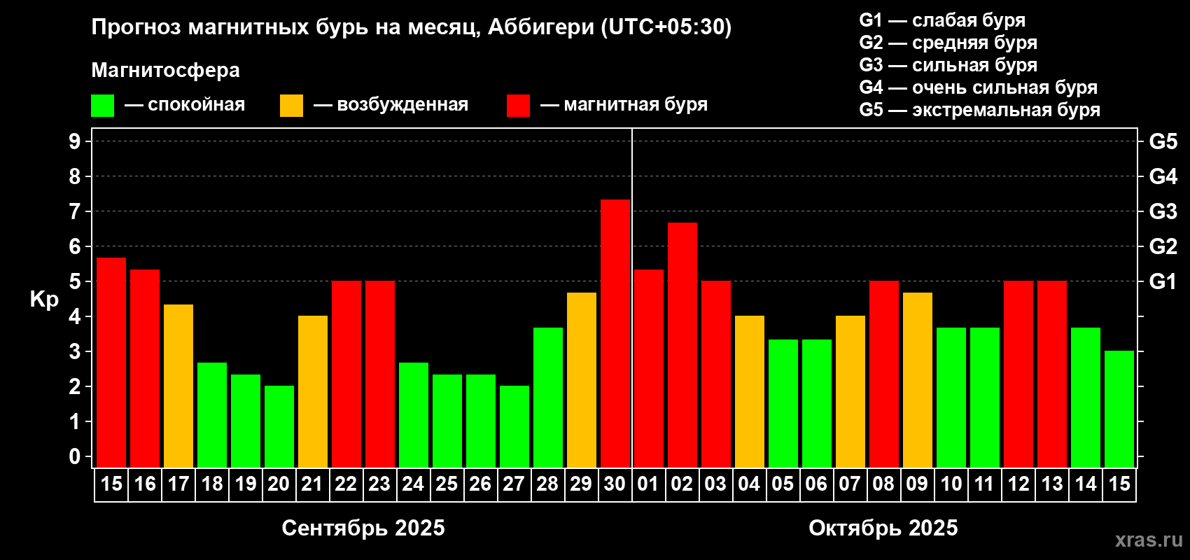 Прогноз максимального суточного геомагнитного индекса Kp на <b>1 месяц</b> (31 день) <b>с 15 сентября по 15 октября 2025 г</b>