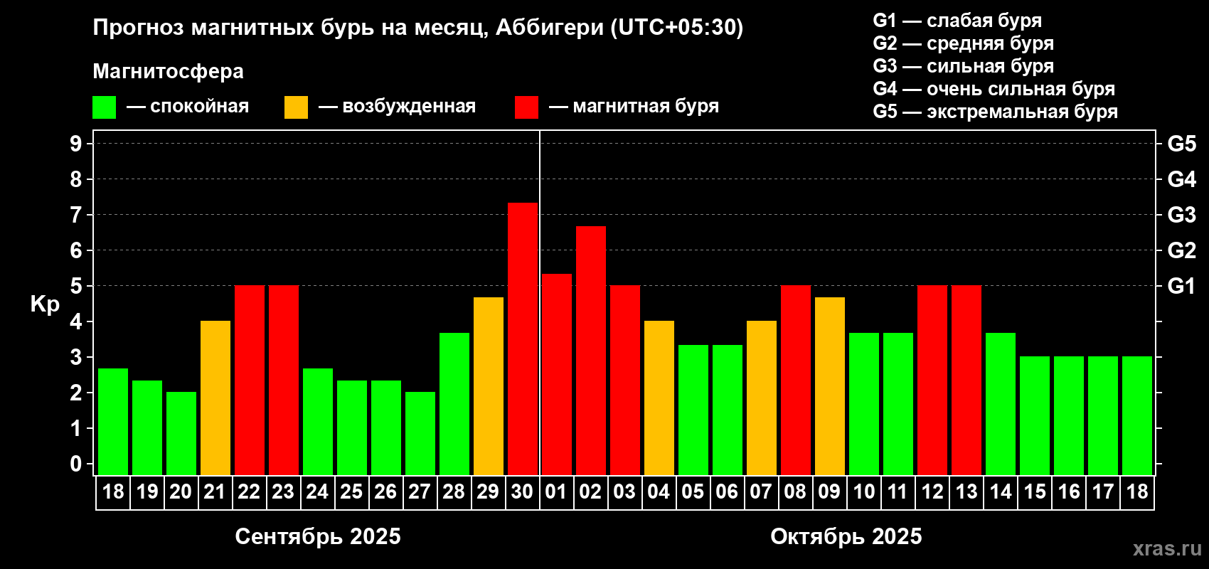 Прогноз максимального суточного геомагнитного индекса Kp на <b>1 месяц</b> (31 день) <b>с 18 сентября по 18 октября 2025 г</b>