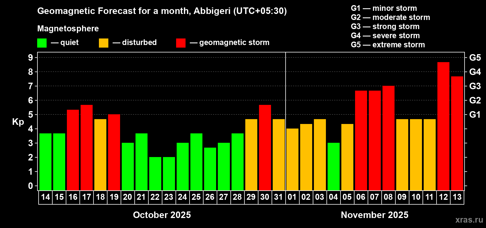 Forecast of the daily maximal value of geomagnetic index Kp for <b>1 month</b> (31 days) <b>from Oct 14, 2025 to Nov 13, 2025</b>