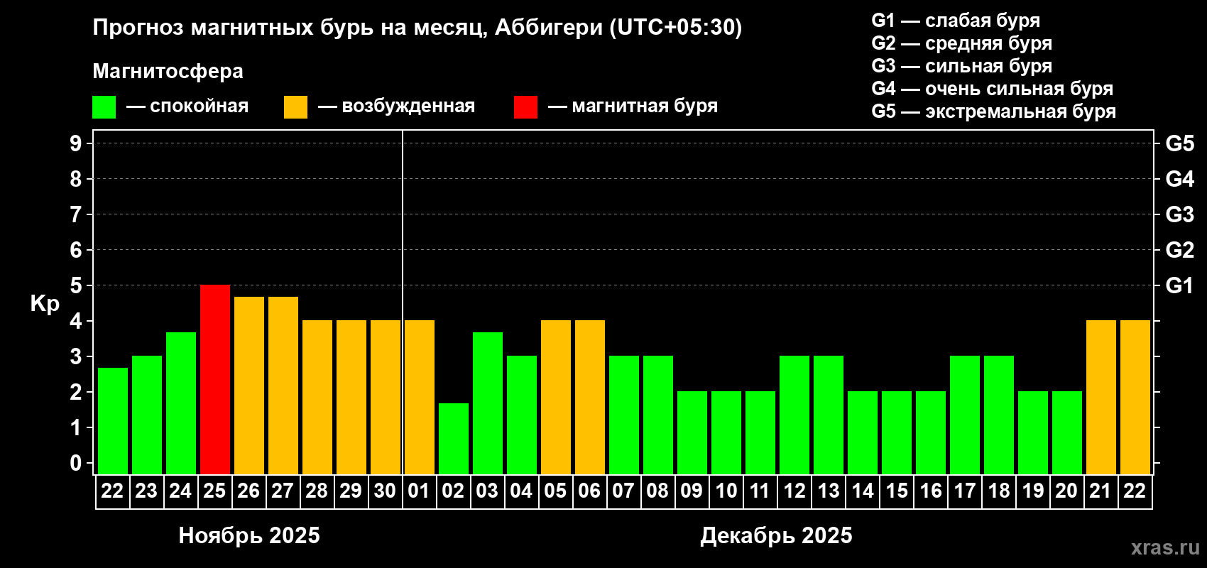 Прогноз максимального суточного геомагнитного индекса Kp на <b>1 месяц</b> (31 день) <b>с 22 ноября по 22 декабря 2025 г</b>