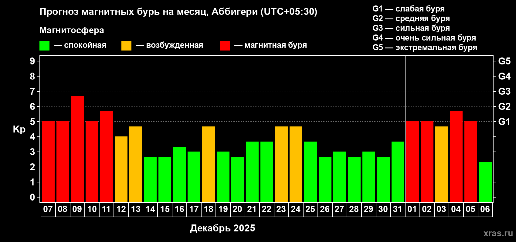 Прогноз максимального суточного геомагнитного индекса&nbsp;Kp на <b>1 месяц</b> (31 день) <b>с 07 декабря 2025 г по 06 января 2026 г</b>