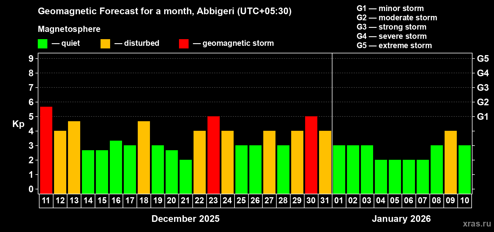 Forecast of the daily maximal value of geomagnetic index&nbsp;Kp for <b>1 month</b> (31 days) <b>from Dec 11, 2025 to Jan 10, 2026</b>