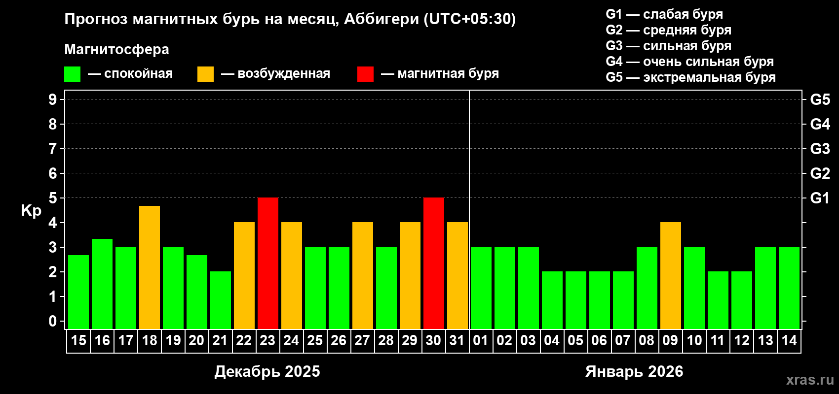 Прогноз максимального суточного геомагнитного индекса&nbsp;Kp на <b>1 месяц</b> (31 день) <b>с 15 декабря 2025 г по 14 января 2026 г</b>