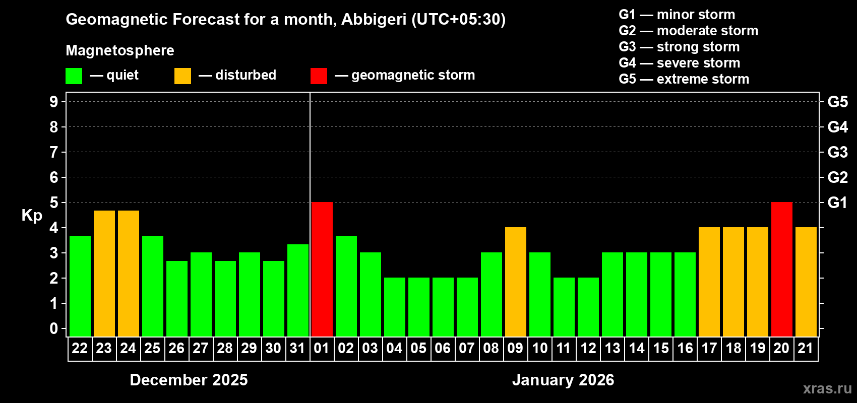 Forecast of the daily maximal value of geomagnetic index&nbsp;Kp for <b>1 month</b> (31 days) <b>from Dec 22, 2025 to Jan 21, 2026</b>