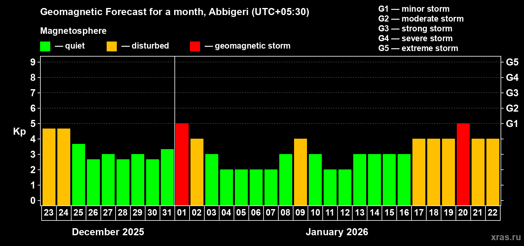 Forecast of the daily maximal value of geomagnetic index Kp for <b>1 month</b> (31 days) <b>from Dec 23, 2025 to Jan 22, 2026</b>