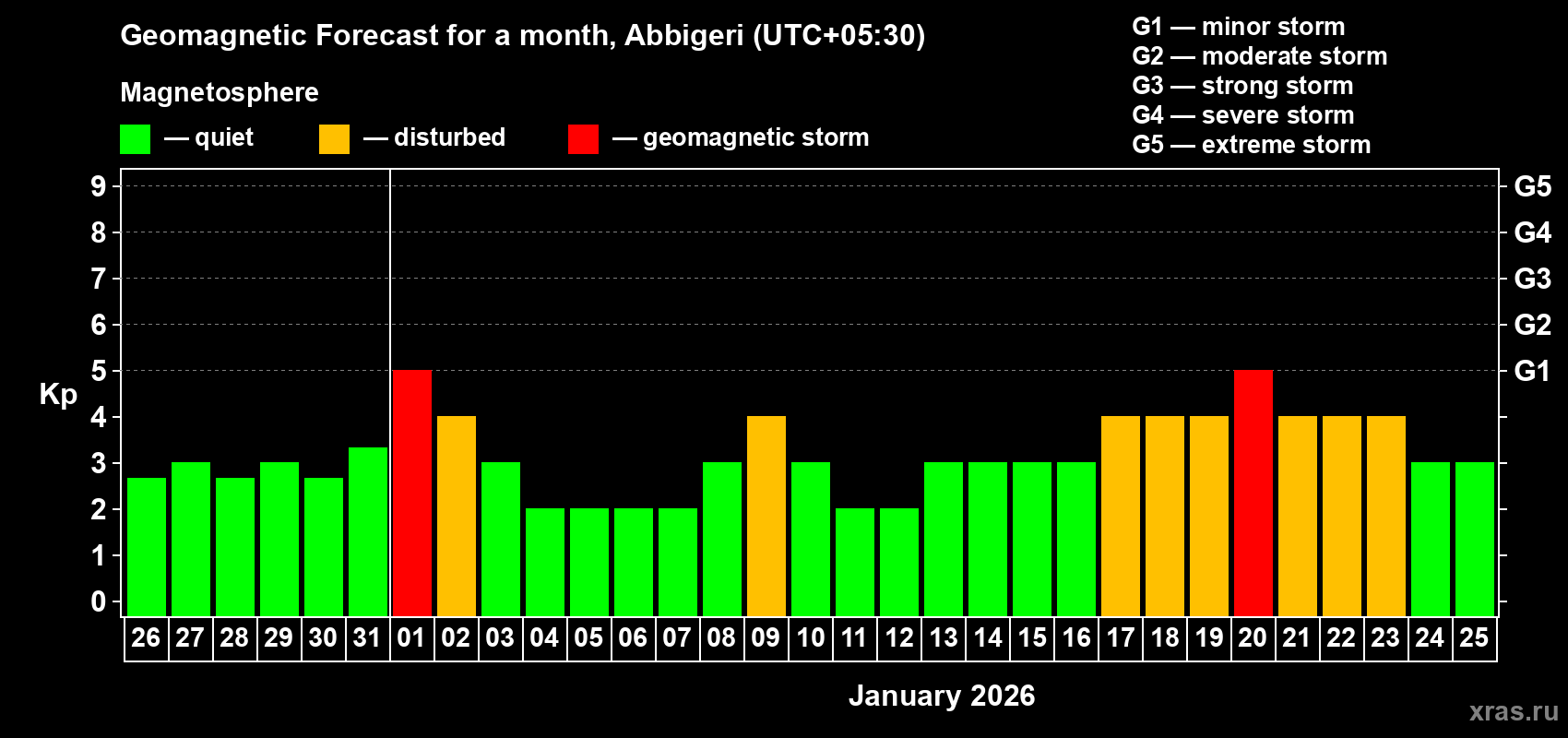 Forecast of the daily maximal value of geomagnetic index&nbsp;Kp for <b>1 month</b> (31 days) <b>from Dec 26, 2025 to Jan 25, 2026</b>