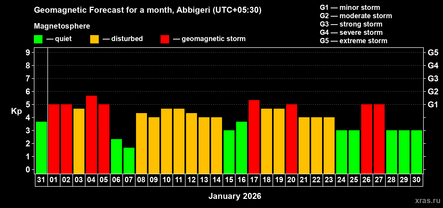 Forecast of the daily maximal value of geomagnetic index&nbsp;Kp for <b>1 month</b> (31 days) <b>from Dec 31, 2025 to Jan 30, 2026</b>