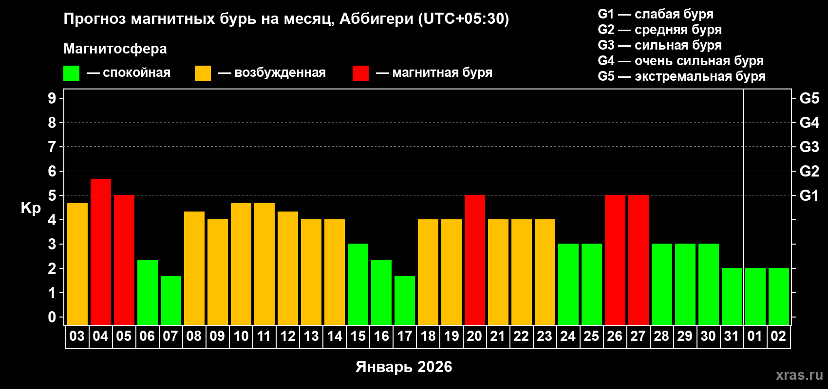 Прогноз максимального суточного геомагнитного индекса&nbsp;Kp на <b>1 месяц</b> (31 день) <b>с 03 января по 02 февраля 2026 г</b>