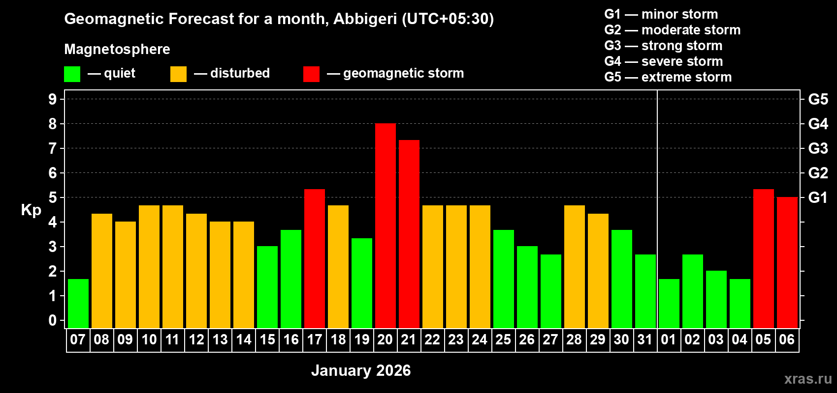 Forecast of the daily maximal value of geomagnetic index&nbsp;Kp for <b>1 month</b> (31 days) <b>from Jan 07, 2026 to Feb 06, 2026</b>