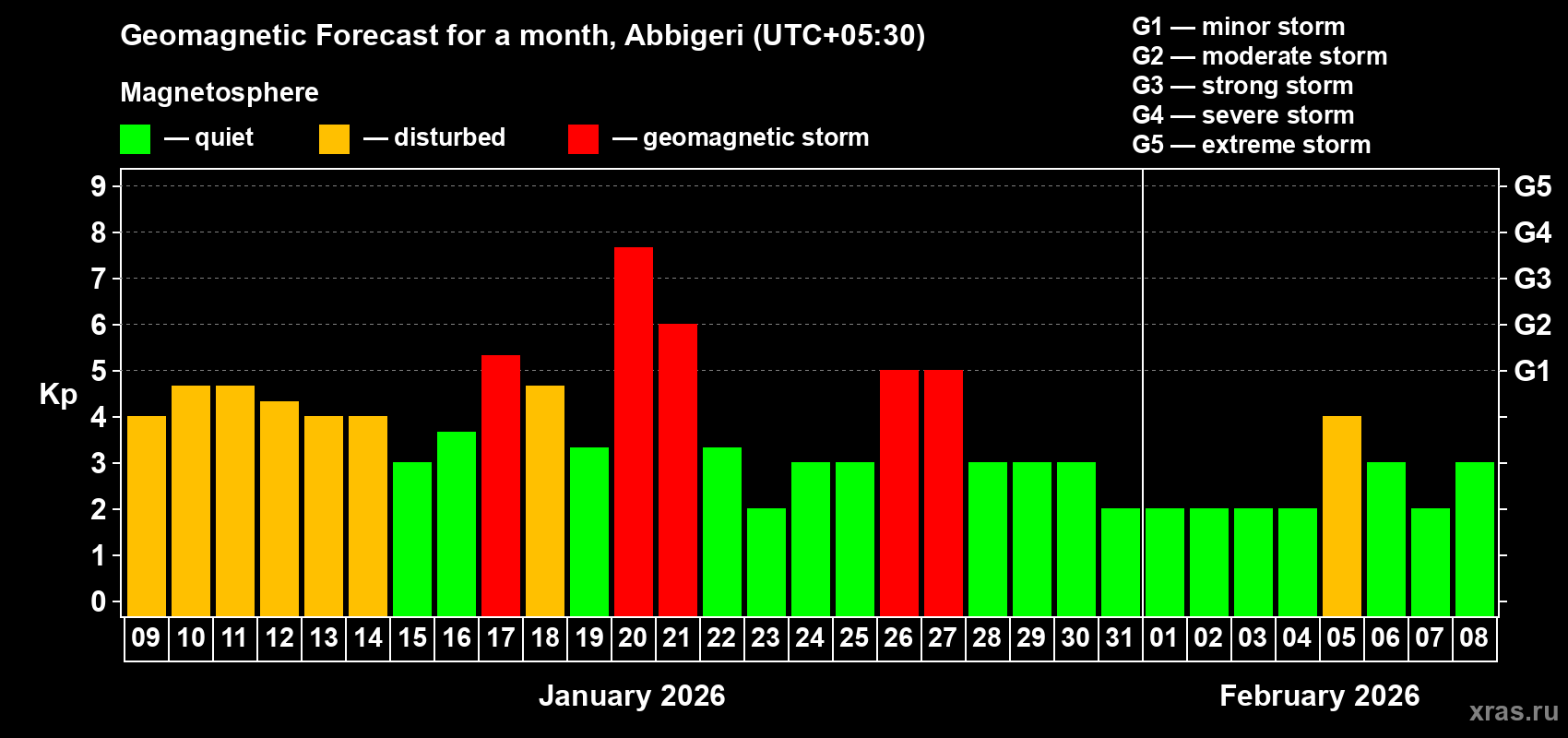 Forecast of the daily maximal value of geomagnetic index&nbsp;Kp for <b>1 month</b> (31 days) <b>from Jan 09, 2026 to Feb 08, 2026</b>