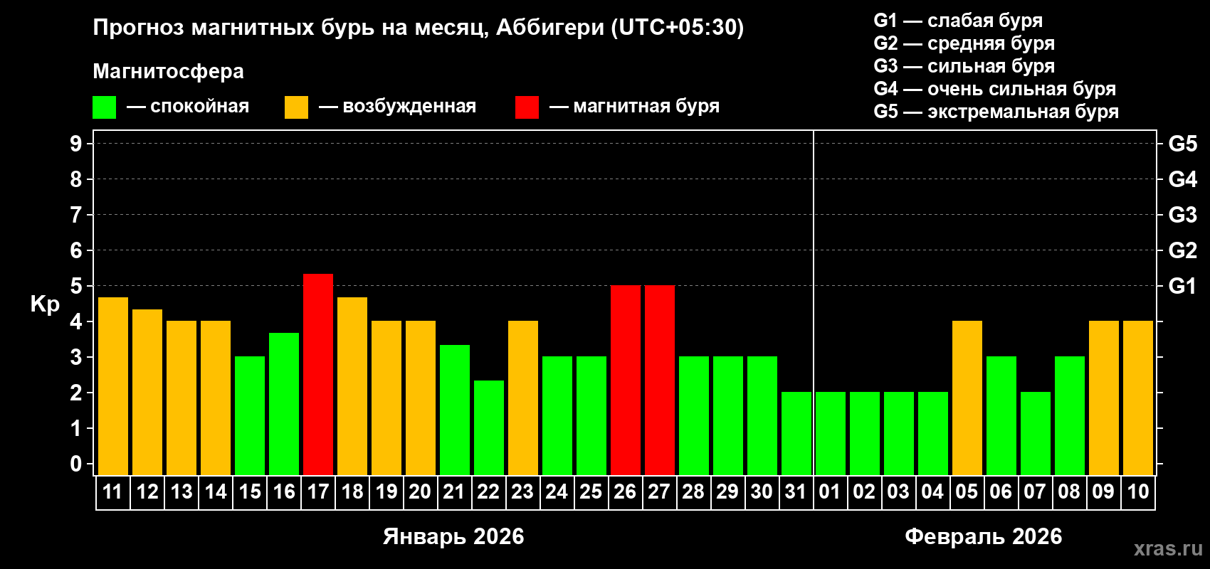 Прогноз максимального суточного геомагнитного индекса&nbsp;Kp на <b>1 месяц</b> (31 день) <b>с 11 января по 10 февраля 2026 г</b>