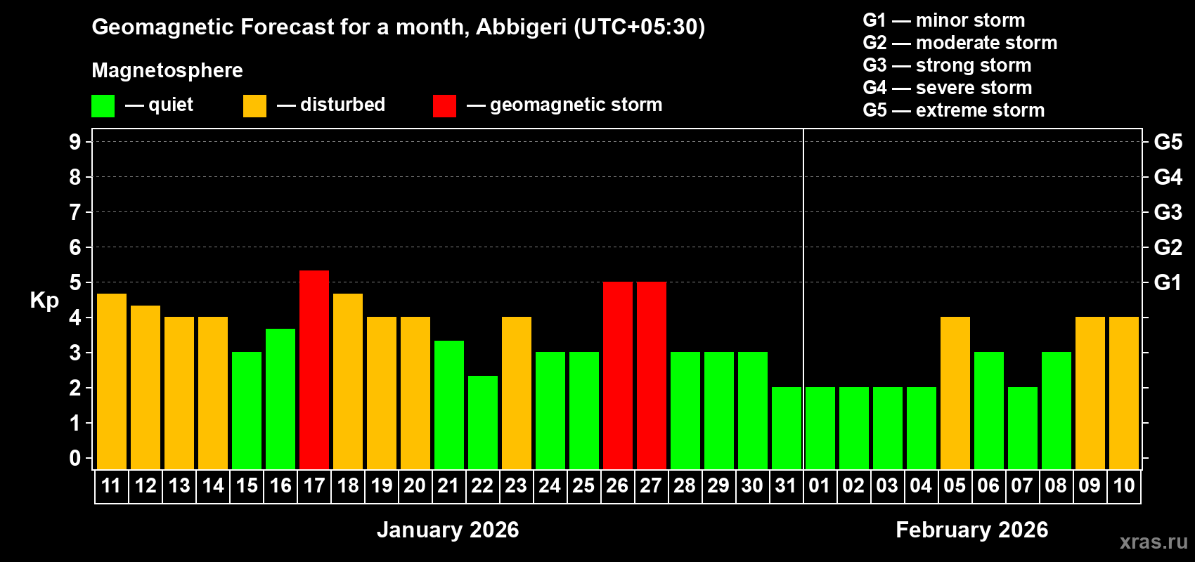 Forecast of the daily maximal value of geomagnetic index&nbsp;Kp for <b>1 month</b> (31 days) <b>from Jan 11, 2026 to Feb 10, 2026</b>