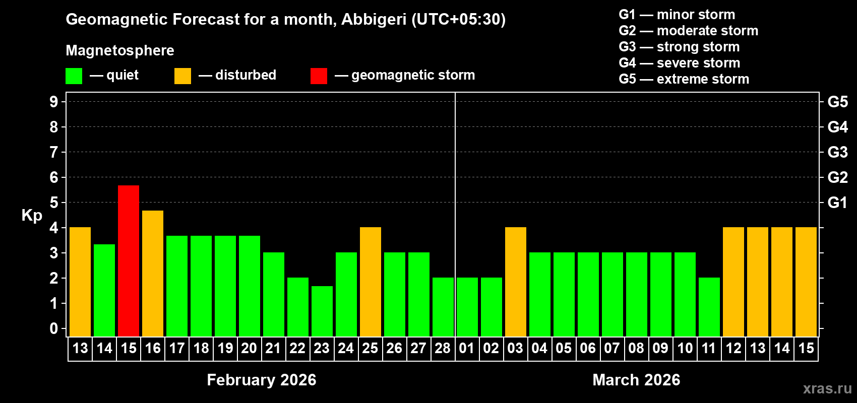 Forecast of the daily maximal value of geomagnetic index Kp for <b>1 month</b> (31 days) <b>from Feb 13, 2026 to Mar 15, 2026</b>