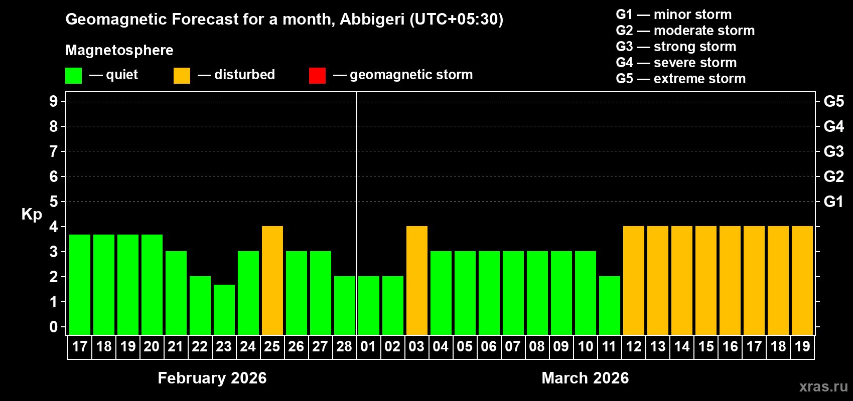 Forecast of the daily maximal value of geomagnetic index Kp for <b>1 month</b> (31 days) <b>from Feb 17, 2026 to Mar 19, 2026</b>