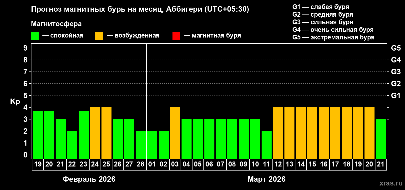 Прогноз максимального суточного геомагнитного индекса&nbsp;Kp на <b>1 месяц</b> (31 день) <b>с 19 февраля по 21 марта 2026 г</b>