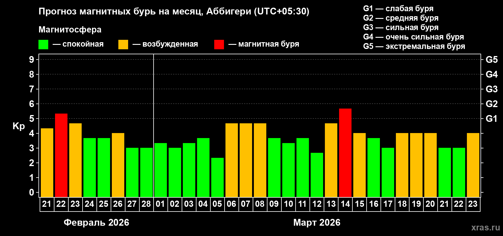 Прогноз максимального суточного геомагнитного индекса&nbsp;Kp на <b>1 месяц</b> (31 день) <b>с 21 февраля по 23 марта 2026 г</b>