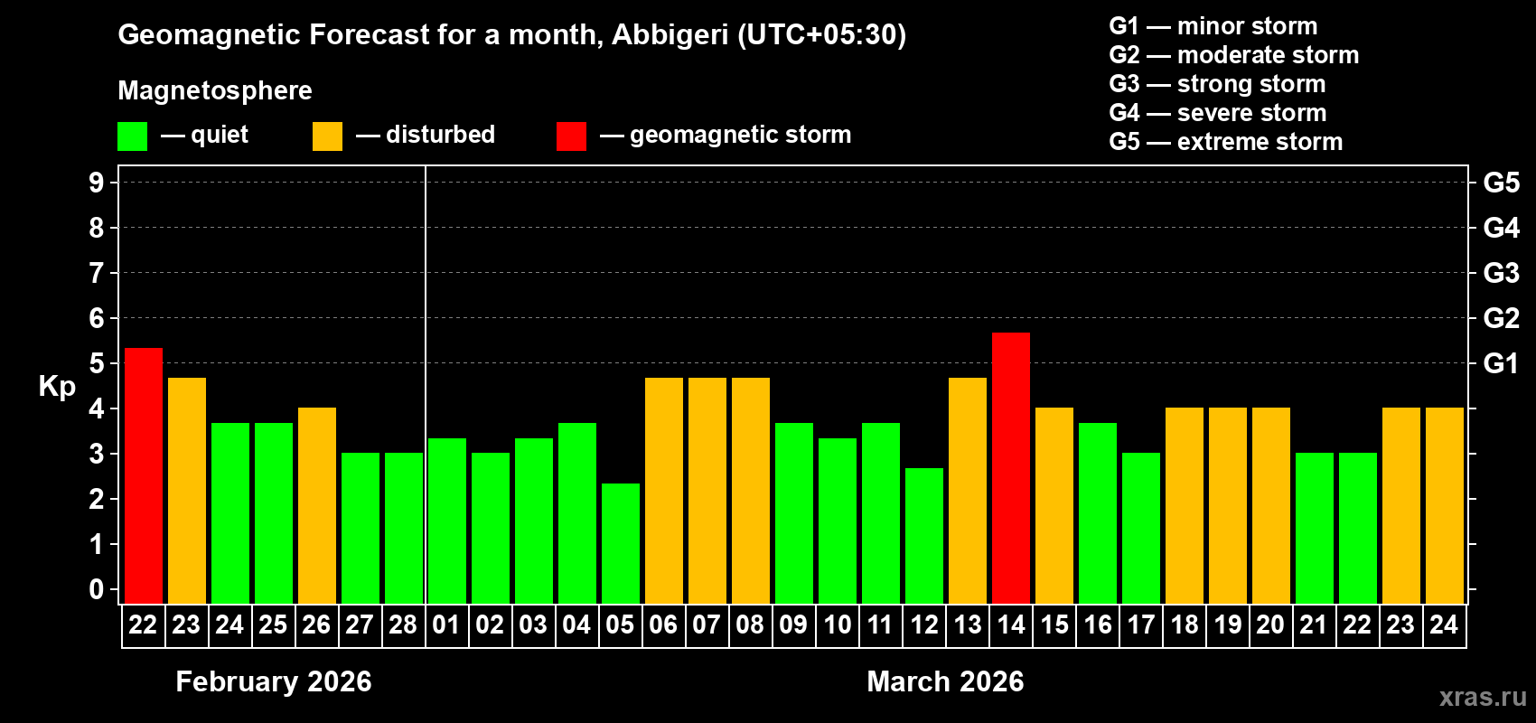 Forecast of the daily maximal value of geomagnetic index&nbsp;Kp for <b>1 month</b> (31 days) <b>from Feb 22, 2026 to Mar 24, 2026</b>